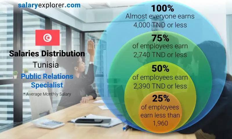 Median and salary distribution Tunisia Public Relations Specialist monthly