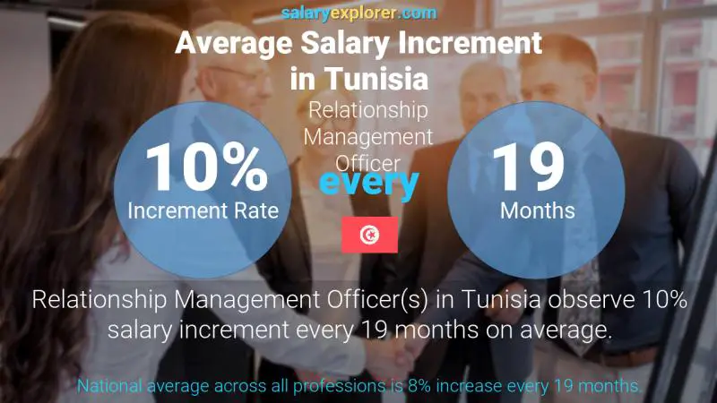 Annual Salary Increment Rate Tunisia Relationship Management Officer