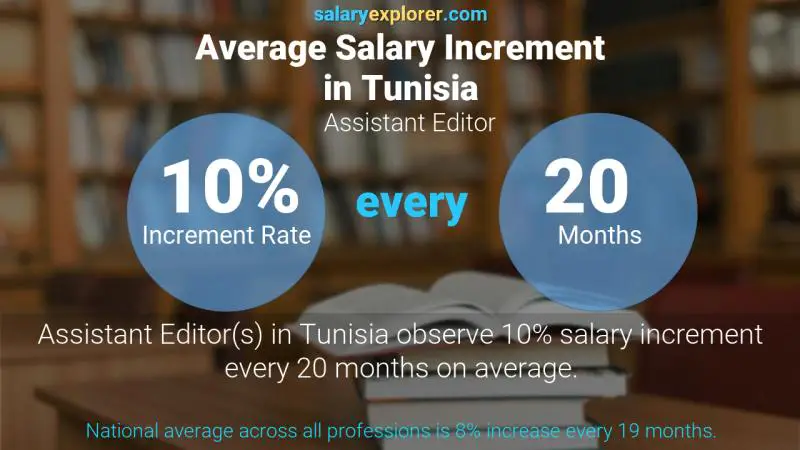 Annual Salary Increment Rate Tunisia Assistant Editor