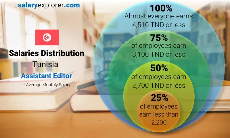 Median and salary distribution monthly Tunisia Assistant Editor