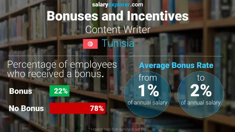 Annual Salary Bonus Rate Tunisia Content Writer