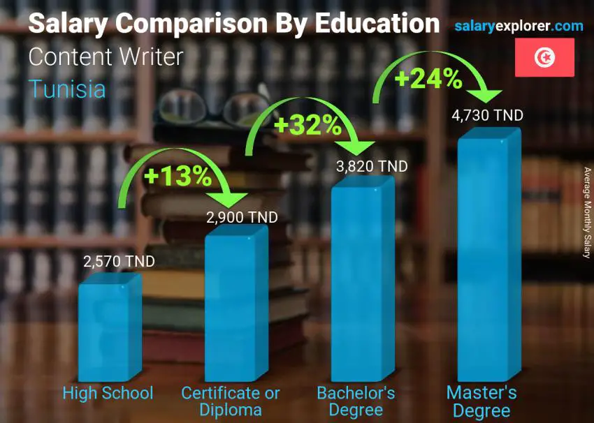 Salary comparison by education level monthly Tunisia Content Writer