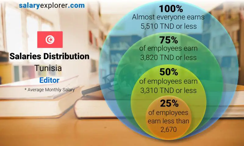 Median and salary distribution Tunisia Editor monthly