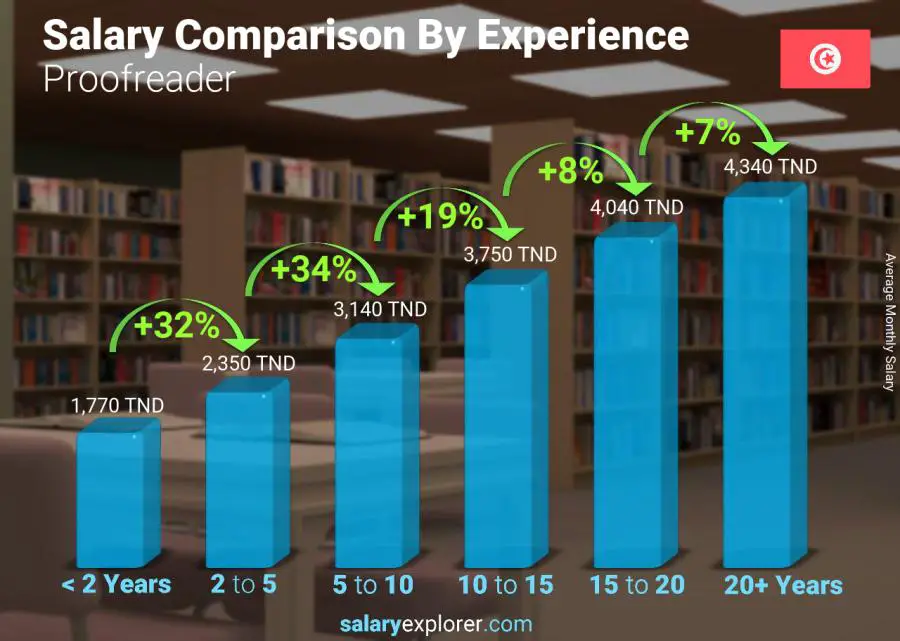 Salary comparison by years of experience monthly Tunisia Proofreader