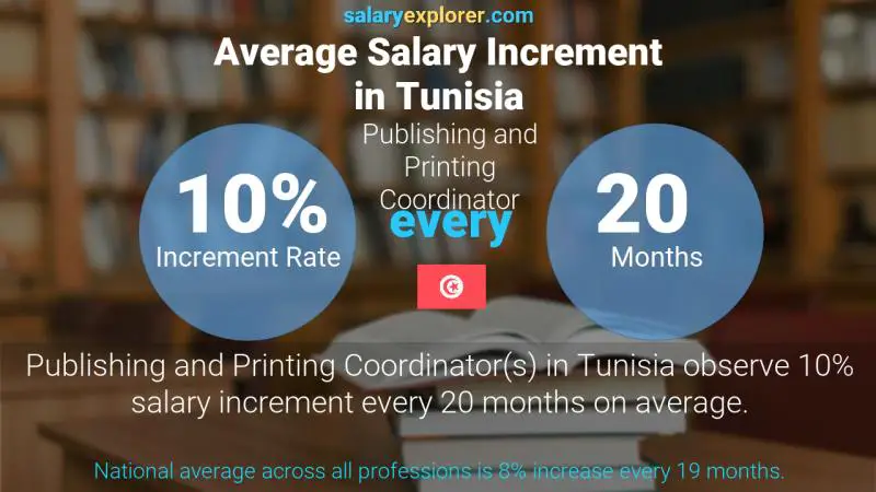 Annual Salary Increment Rate Tunisia Publishing and Printing Coordinator