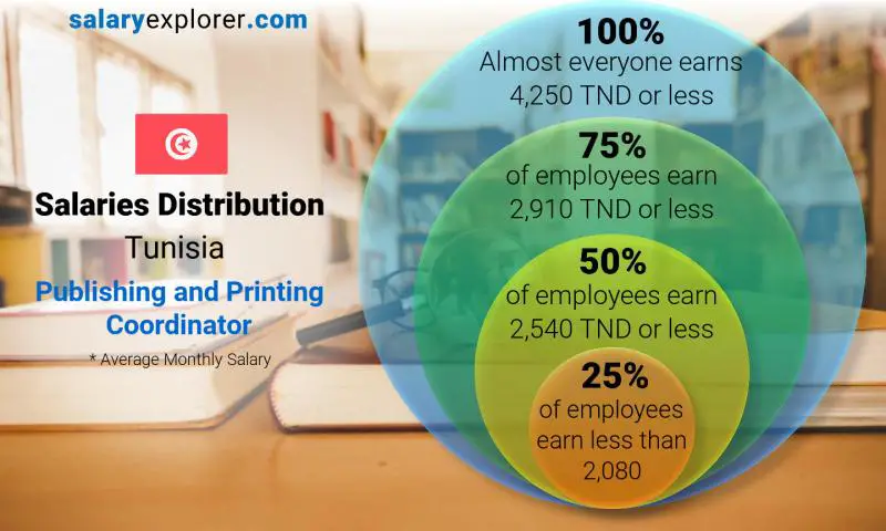 Median and salary distribution Tunisia Publishing and Printing Coordinator monthly