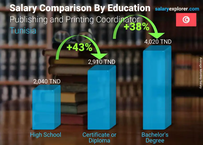 Salary comparison by education level monthly Tunisia Publishing and Printing Coordinator