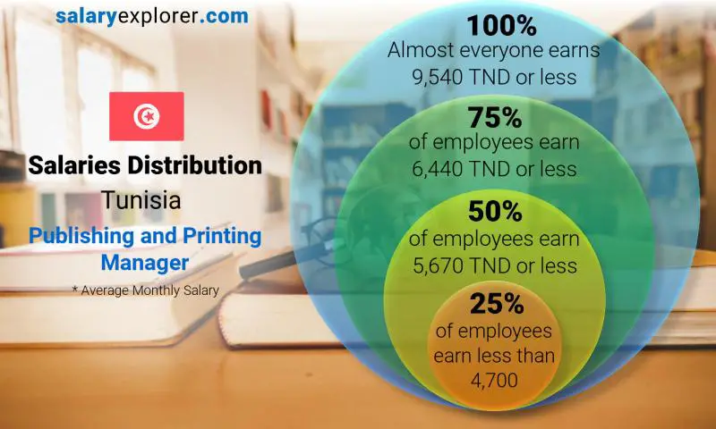 Median and salary distribution Tunisia Publishing and Printing Manager monthly