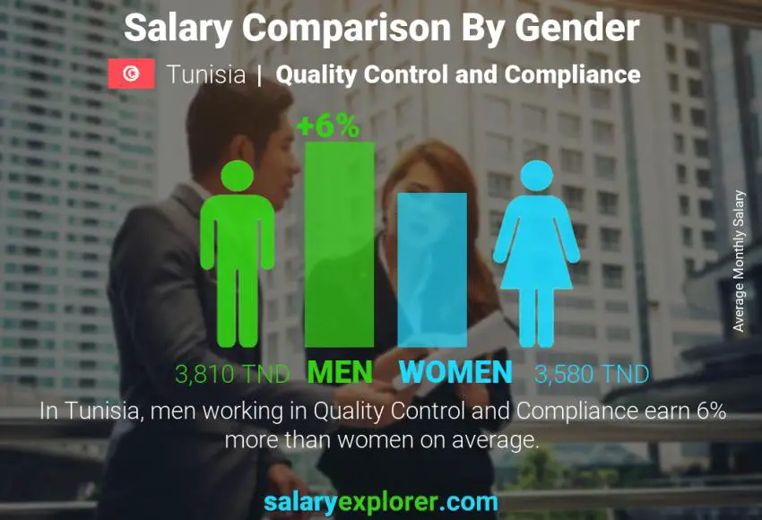 Salary comparison by gender Tunisia Quality Control and Compliance monthly