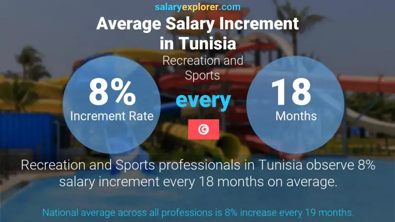Annual Salary Increment Rate Tunisia Recreation and Sports