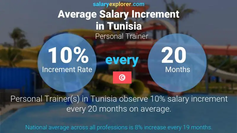 Annual Salary Increment Rate Tunisia Personal Trainer