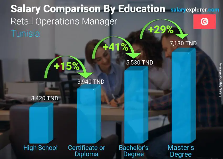 Salary comparison by education level monthly Tunisia Retail Operations Manager