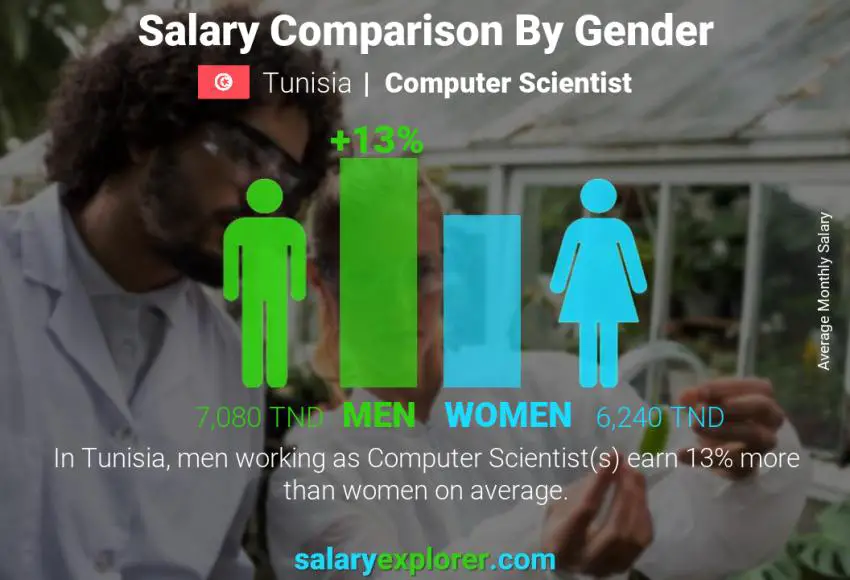 Salary comparison by gender Tunisia Computer Scientist monthly