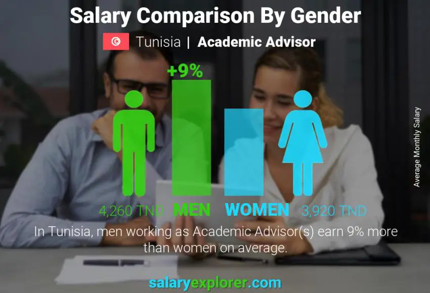 Salary comparison by gender Tunisia Academic Advisor monthly