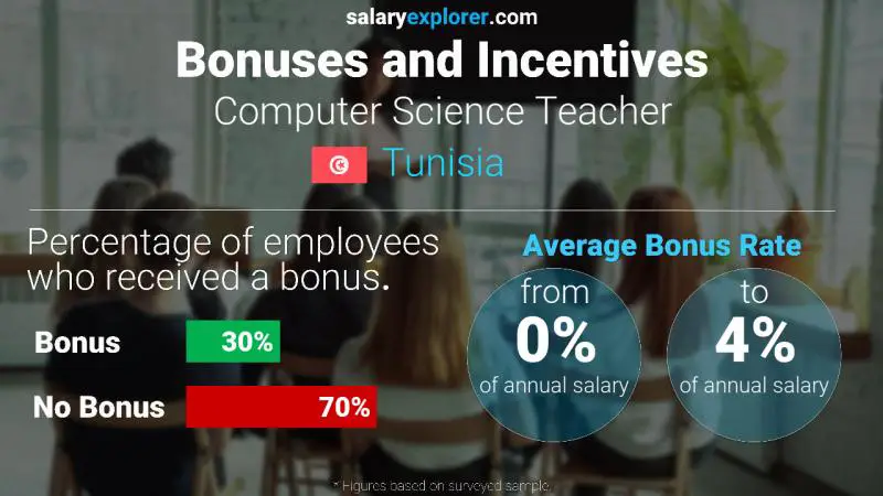 Annual Salary Bonus Rate Tunisia Computer Science Teacher