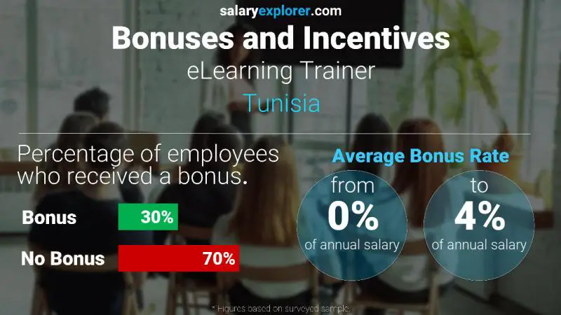 Annual Salary Bonus Rate Tunisia eLearning Trainer