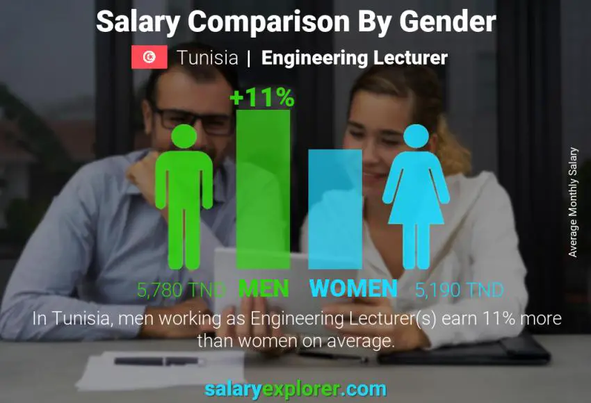 Salary comparison by gender Tunisia Engineering Lecturer monthly