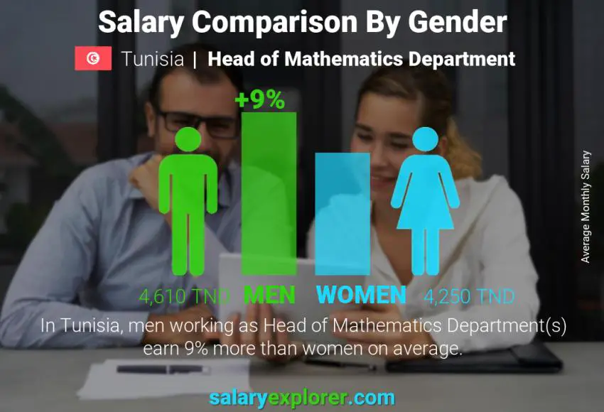 Salary comparison by gender Tunisia Head of Mathematics Department monthly