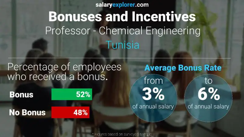 Annual Salary Bonus Rate Tunisia Professor - Chemical Engineering