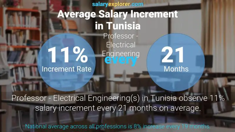 Annual Salary Increment Rate Tunisia Professor - Electrical Engineering