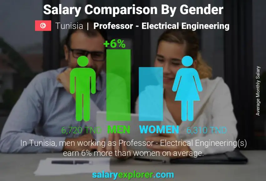 Salary comparison by gender Tunisia Professor - Electrical Engineering monthly