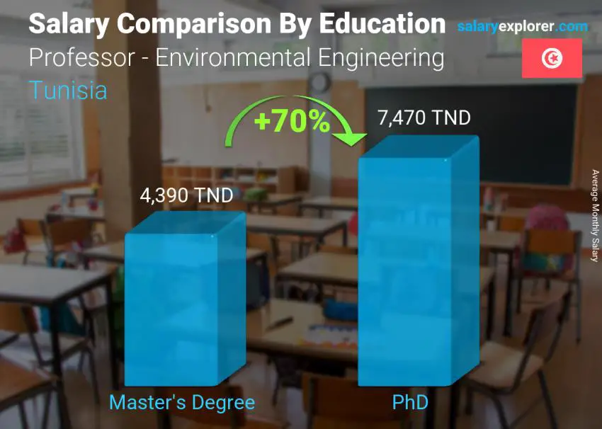 Salary comparison by education level monthly Tunisia Professor - Environmental Engineering