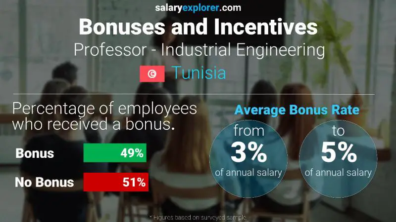 Annual Salary Bonus Rate Tunisia Professor - Industrial Engineering