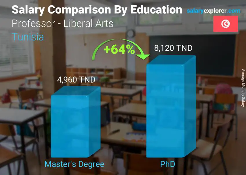 Salary comparison by education level monthly Tunisia Professor - Liberal Arts