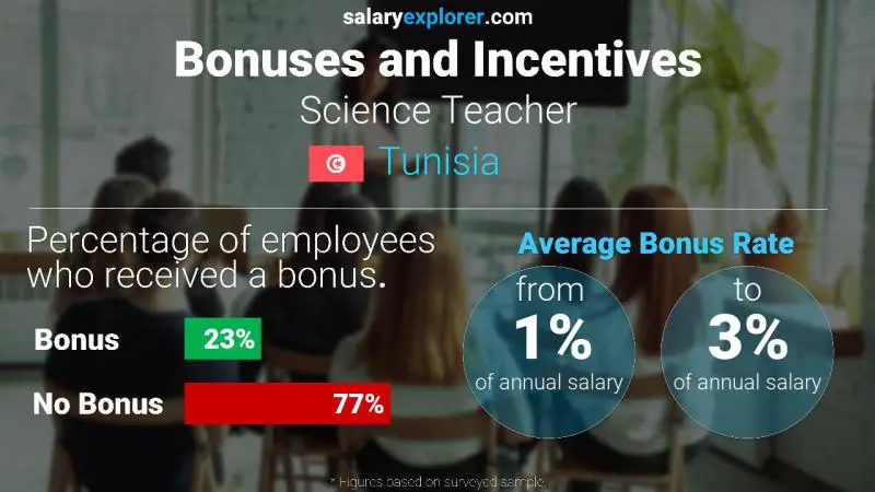 Annual Salary Bonus Rate Tunisia Science Teacher