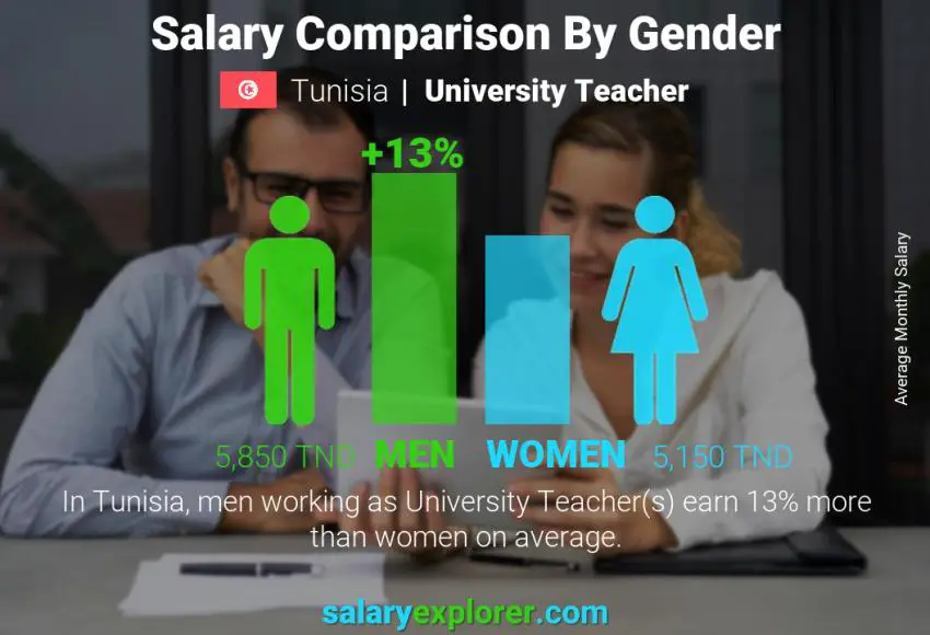 Salary comparison by gender Tunisia University Teacher monthly