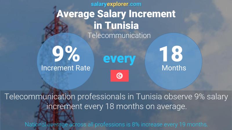 Annual Salary Increment Rate Tunisia Telecommunication