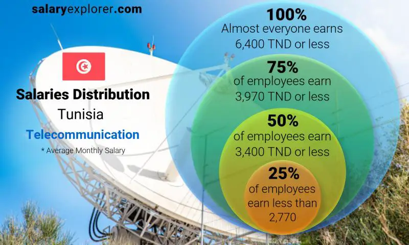 Median and salary distribution Tunisia Telecommunication monthly