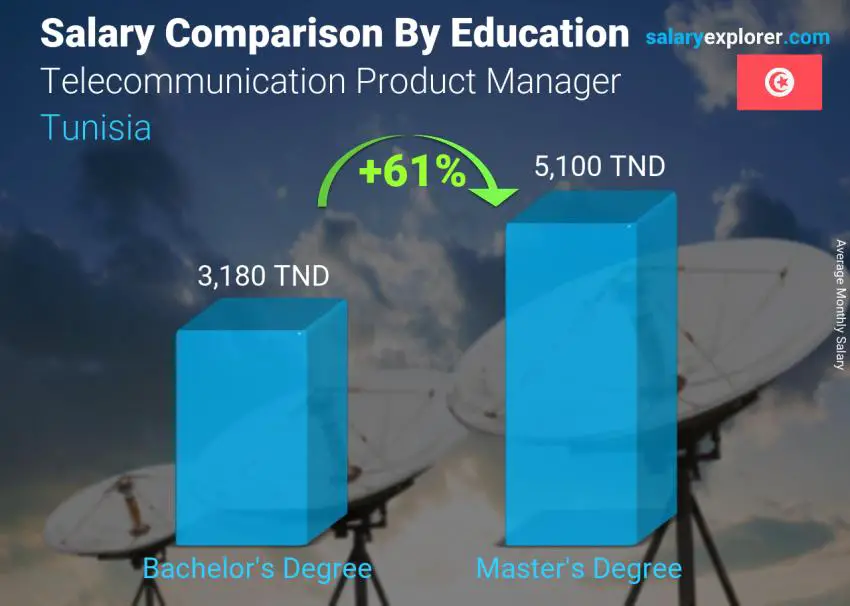 Salary comparison by education level monthly Tunisia Telecommunication Product Manager