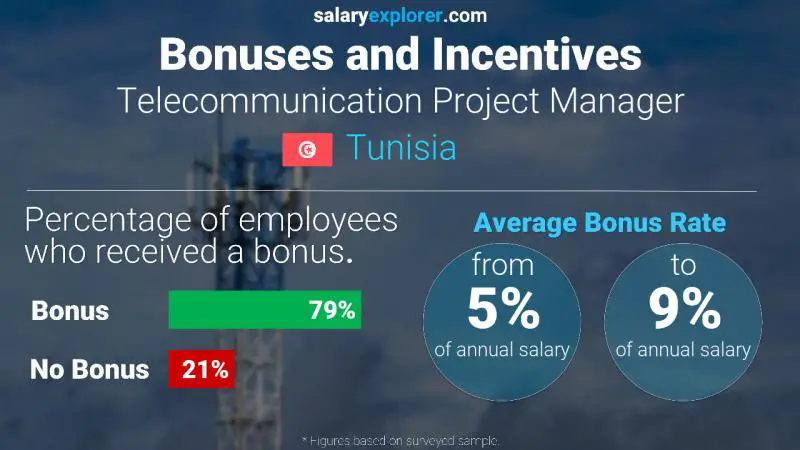 Annual Salary Bonus Rate Tunisia Telecommunication Project Manager