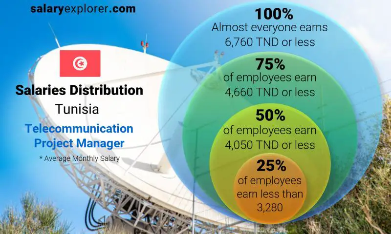 Median and salary distribution Tunisia Telecommunication Project Manager monthly