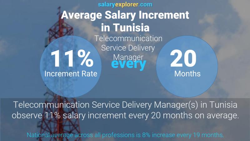 Annual Salary Increment Rate Tunisia Telecommunication Service Delivery Manager