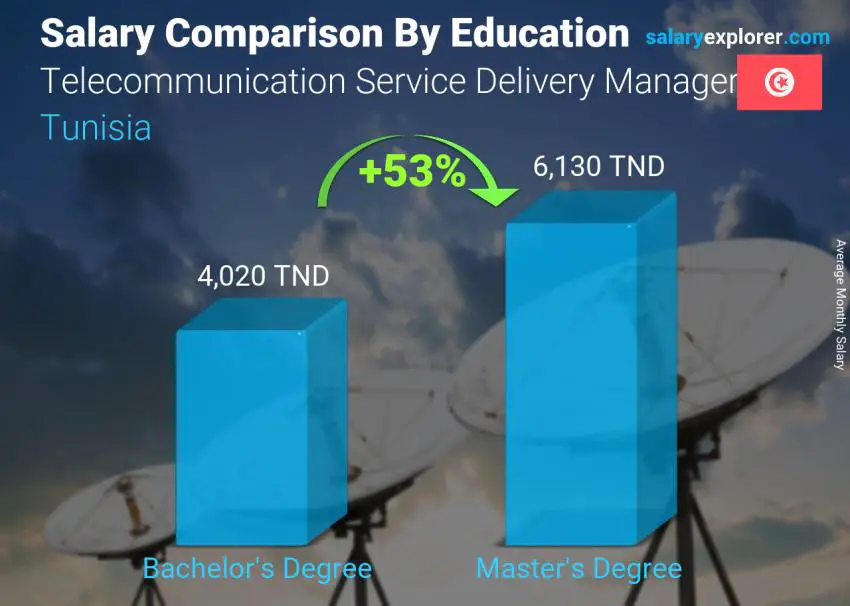 Salary comparison by education level monthly Tunisia Telecommunication Service Delivery Manager