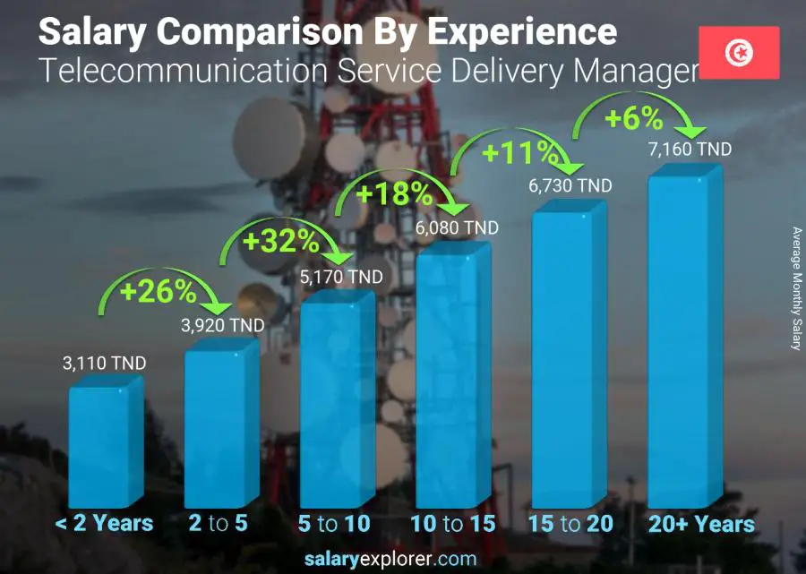 Salary comparison by years of experience monthly Tunisia Telecommunication Service Delivery Manager