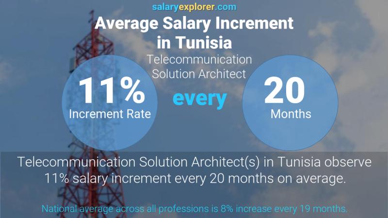 Annual Salary Increment Rate Tunisia Telecommunication Solution Architect