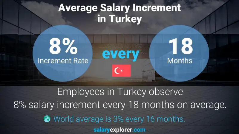 Annual Salary Increment Rate Turkey Front Desk Manager