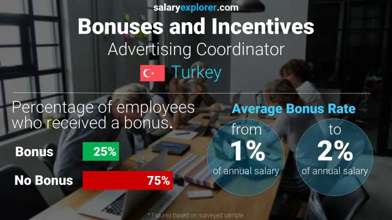 Annual Salary Bonus Rate Turkey Advertising Coordinator