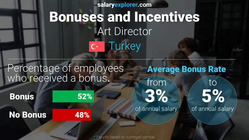 Annual Salary Bonus Rate Turkey Art Director