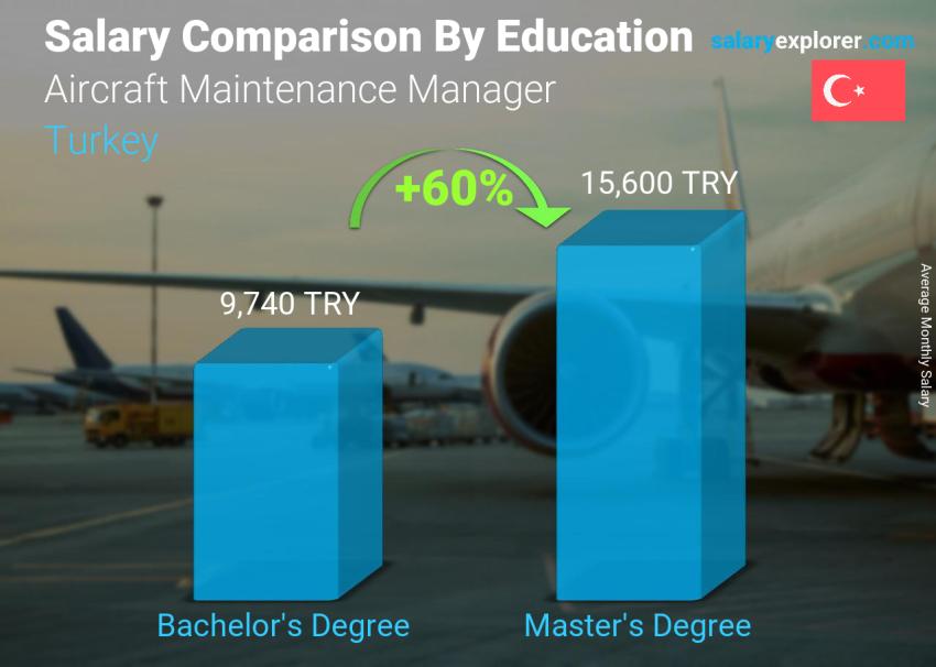 Salary comparison by education level monthly Turkey Aircraft Maintenance Manager