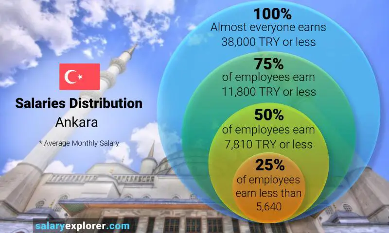 Median and salary distribution Ankara monthly