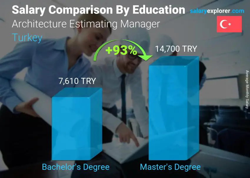 Salary comparison by education level monthly Turkey Architecture Estimating Manager