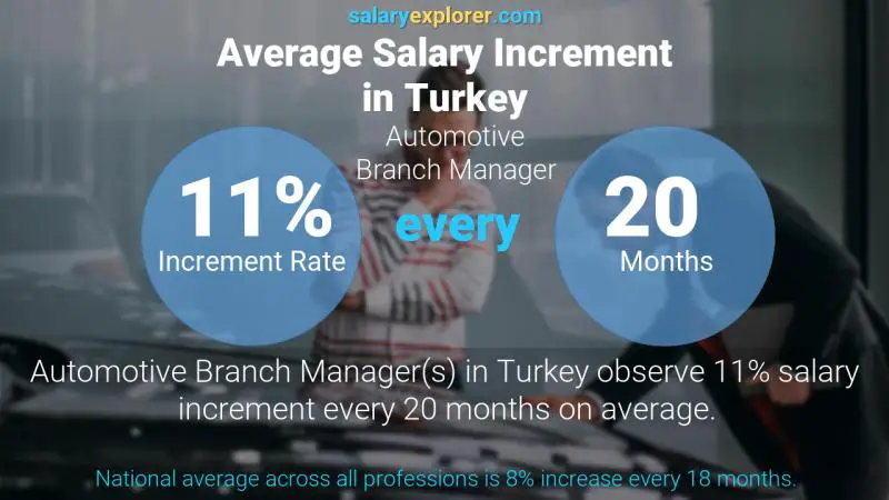 Annual Salary Increment Rate Turkey Automotive Branch Manager