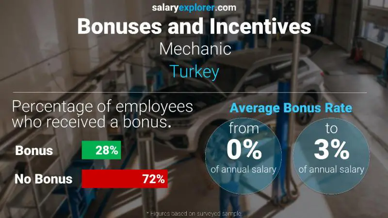 Annual Salary Bonus Rate Turkey Mechanic