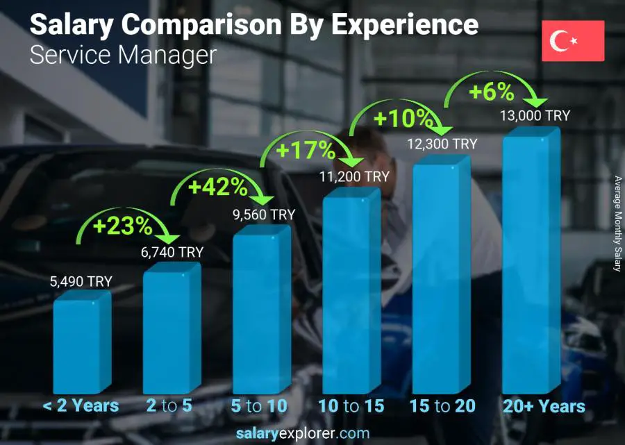 Salary comparison by years of experience monthly Turkey Service Manager