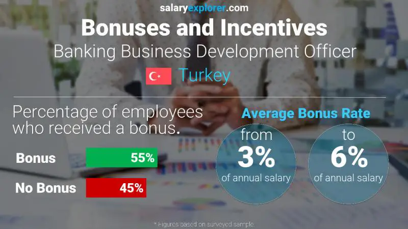 Annual Salary Bonus Rate Turkey Banking Business Development Officer