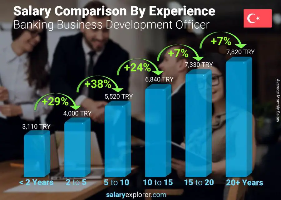 Salary comparison by years of experience monthly Turkey Banking Business Development Officer